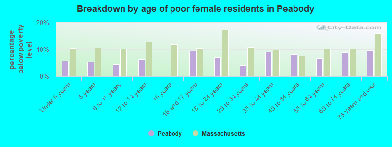 Breakdown by age of poor female residents in Peabody