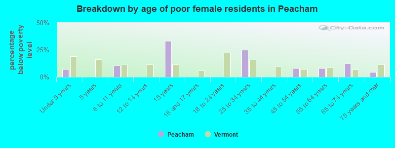 Breakdown by age of poor female residents in Peacham