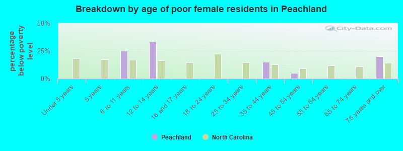 Breakdown by age of poor female residents in Peachland