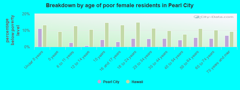 Breakdown by age of poor female residents in Pearl City