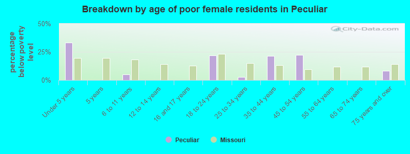 Breakdown by age of poor female residents in Peculiar