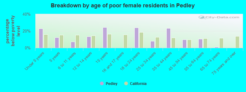 Breakdown by age of poor female residents in Pedley