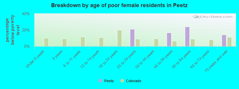 Breakdown by age of poor female residents in Peetz