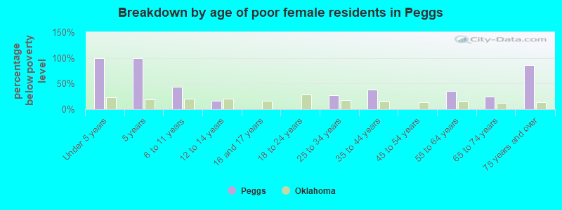 Breakdown by age of poor female residents in Peggs