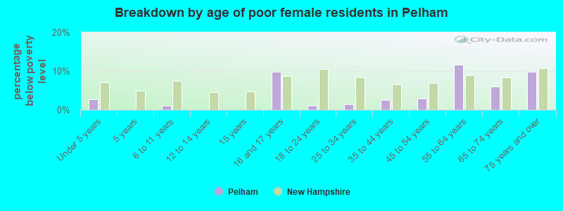 Breakdown by age of poor female residents in Pelham