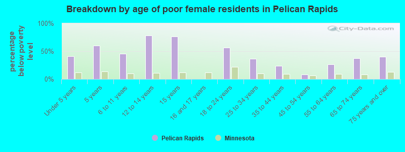 Breakdown by age of poor female residents in Pelican Rapids