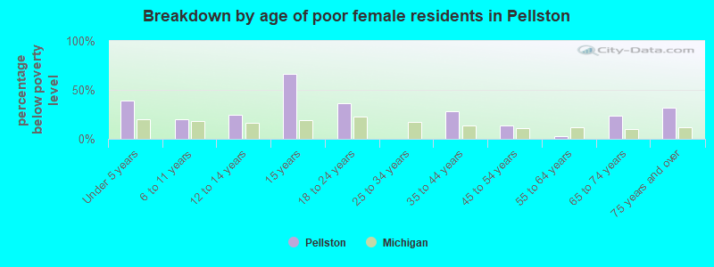 Breakdown by age of poor female residents in Pellston