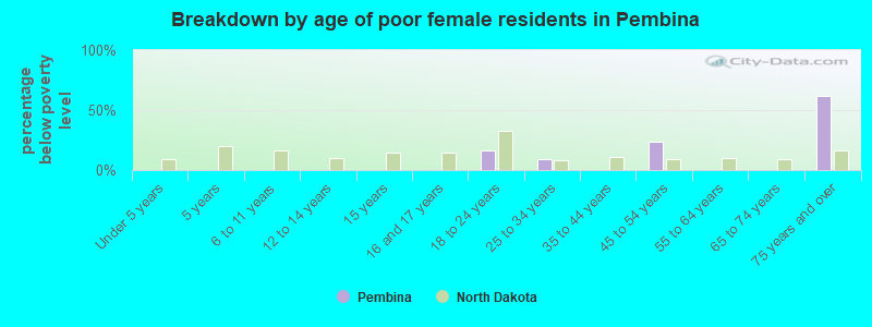 Breakdown by age of poor female residents in Pembina