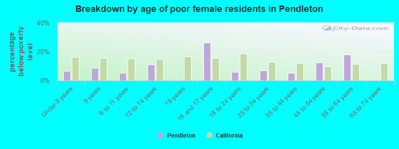 Breakdown by age of poor female residents in Pendleton