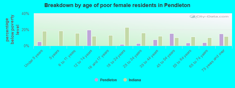 Breakdown by age of poor female residents in Pendleton