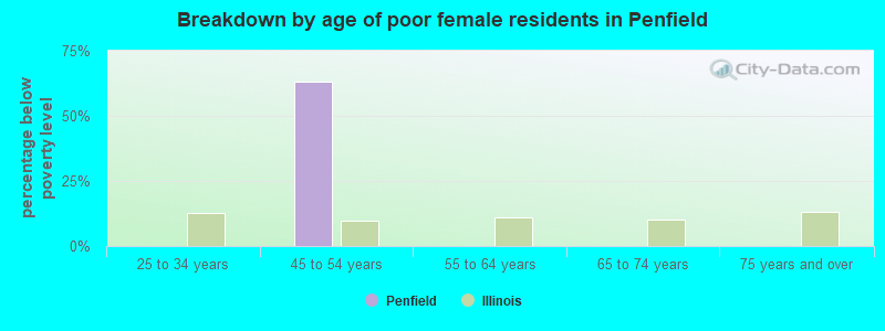 Breakdown by age of poor female residents in Penfield