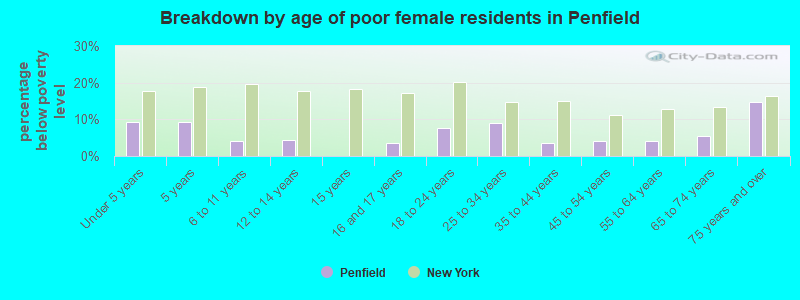 Breakdown by age of poor female residents in Penfield