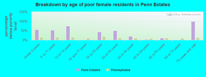 Breakdown by age of poor female residents in Penn Estates