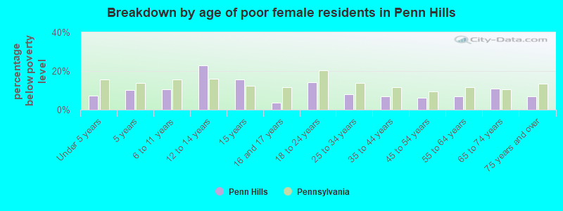 Breakdown by age of poor female residents in Penn Hills