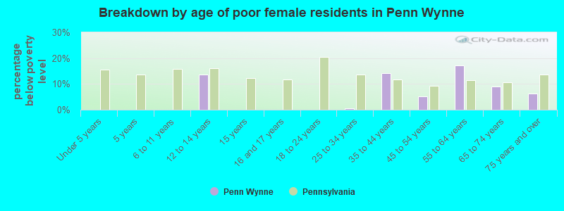 Breakdown by age of poor female residents in Penn Wynne