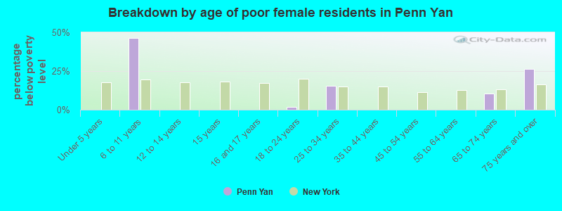 Breakdown by age of poor female residents in Penn Yan