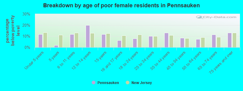 Breakdown by age of poor female residents in Pennsauken