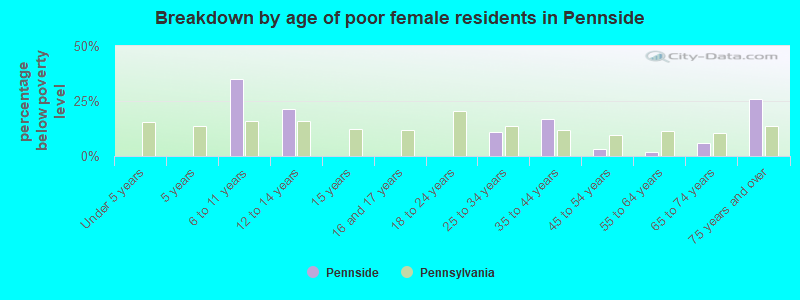 Breakdown by age of poor female residents in Pennside