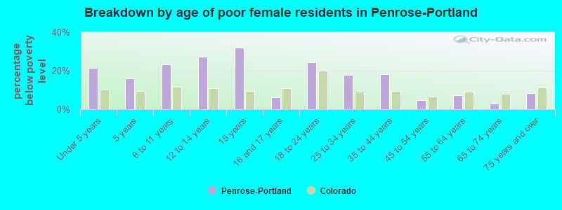 Breakdown by age of poor female residents in Penrose-Portland