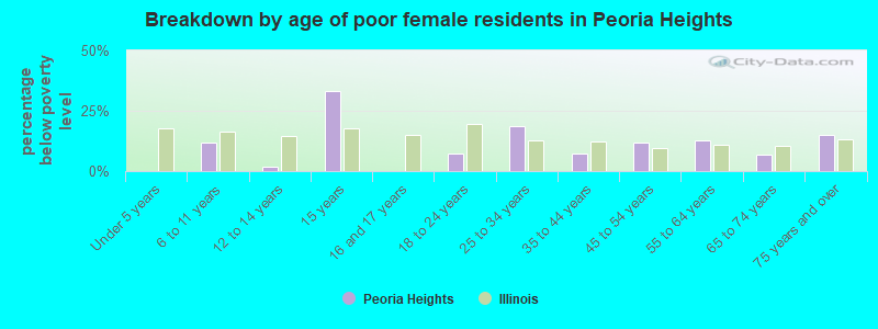 Breakdown by age of poor female residents in Peoria Heights