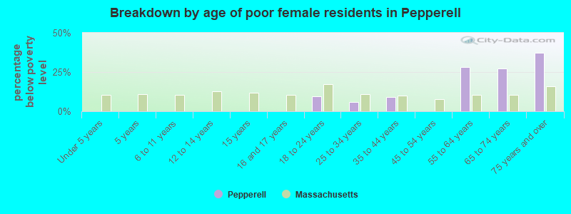 Breakdown by age of poor female residents in Pepperell
