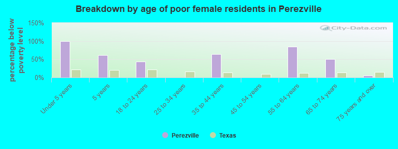 Breakdown by age of poor female residents in Perezville