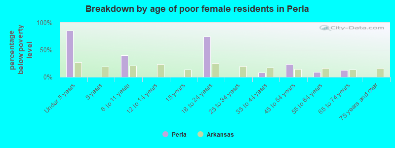 Breakdown by age of poor female residents in Perla