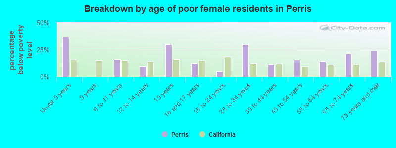 Breakdown by age of poor female residents in Perris
