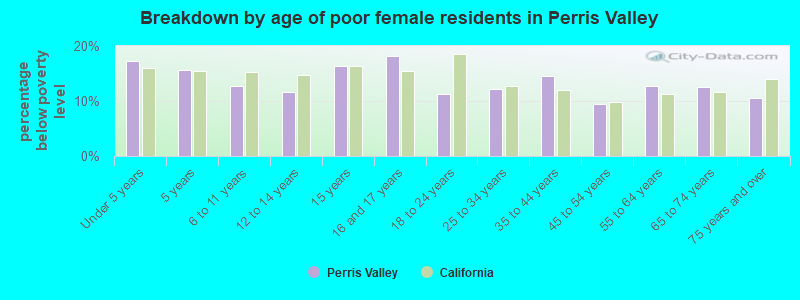 Breakdown by age of poor female residents in Perris Valley