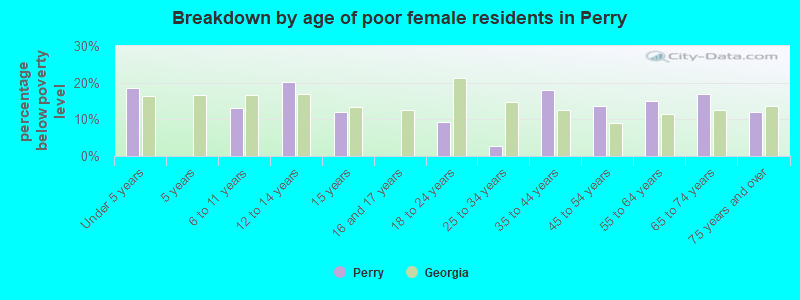 Breakdown by age of poor female residents in Perry