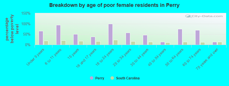 Breakdown by age of poor female residents in Perry