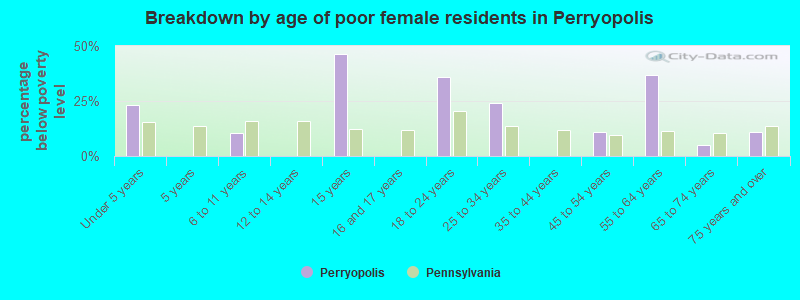 Breakdown by age of poor female residents in Perryopolis