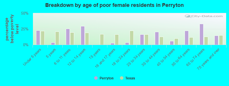 Breakdown by age of poor female residents in Perryton