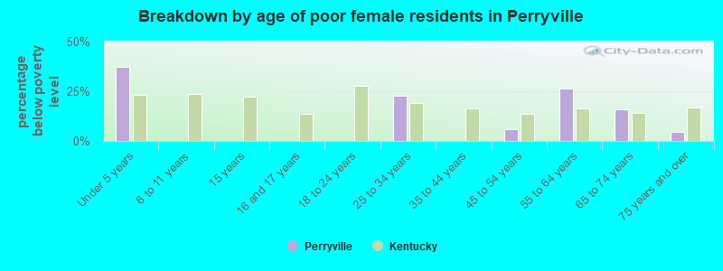 Breakdown by age of poor female residents in Perryville