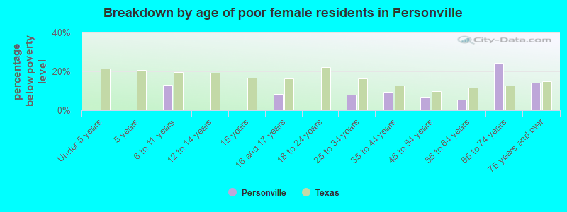 Breakdown by age of poor female residents in Personville