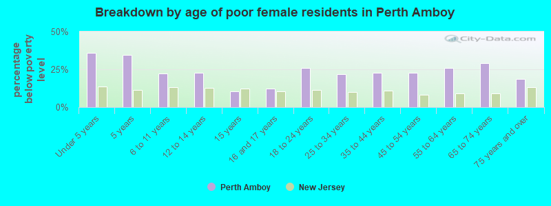 Breakdown by age of poor female residents in Perth Amboy