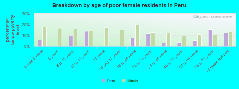 Breakdown by age of poor female residents in Peru