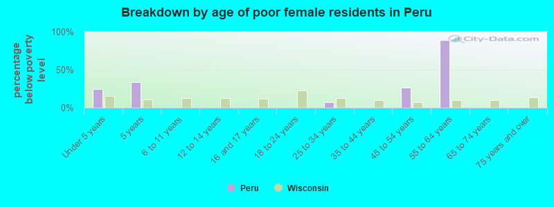 Breakdown by age of poor female residents in Peru