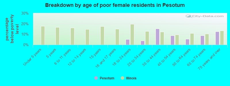 Breakdown by age of poor female residents in Pesotum