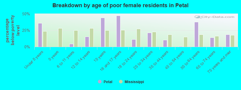 Breakdown by age of poor female residents in Petal