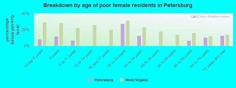 Breakdown by age of poor female residents in Petersburg