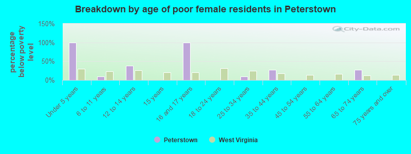 Breakdown by age of poor female residents in Peterstown