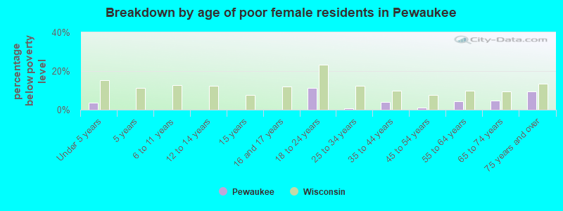 Breakdown by age of poor female residents in Pewaukee