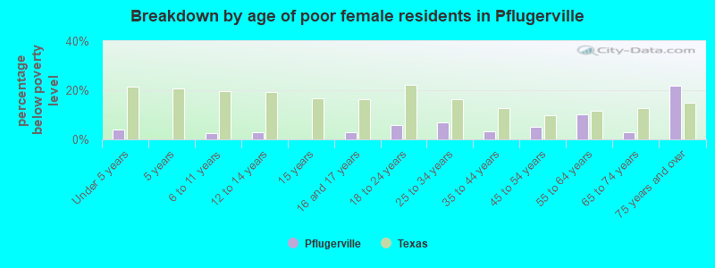 Breakdown by age of poor female residents in Pflugerville