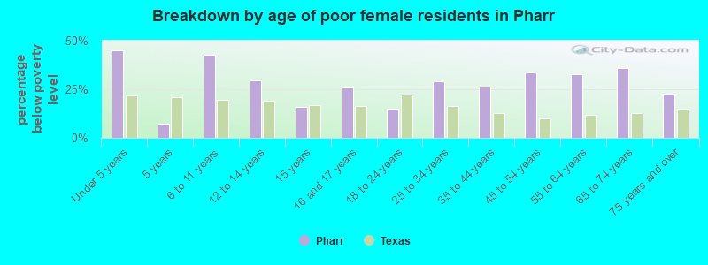 Breakdown by age of poor female residents in Pharr