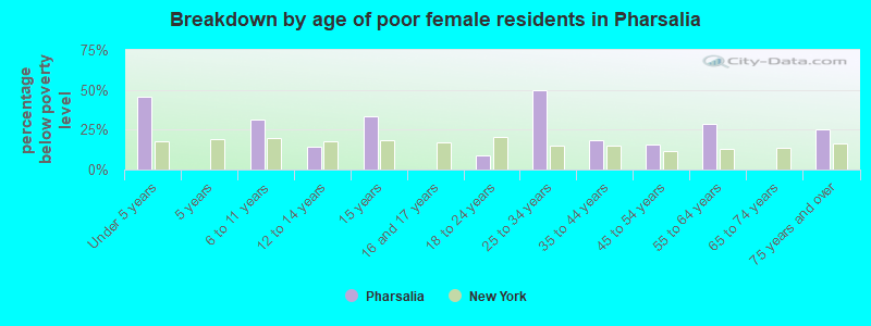 Breakdown by age of poor female residents in Pharsalia