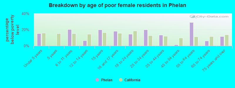 Breakdown by age of poor female residents in Phelan