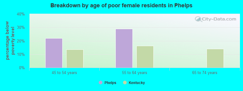 Breakdown by age of poor female residents in Phelps