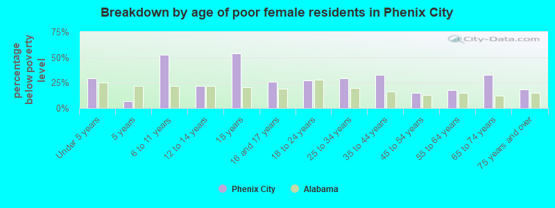 Breakdown by age of poor female residents in Phenix City