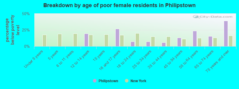 Breakdown by age of poor female residents in Philipstown